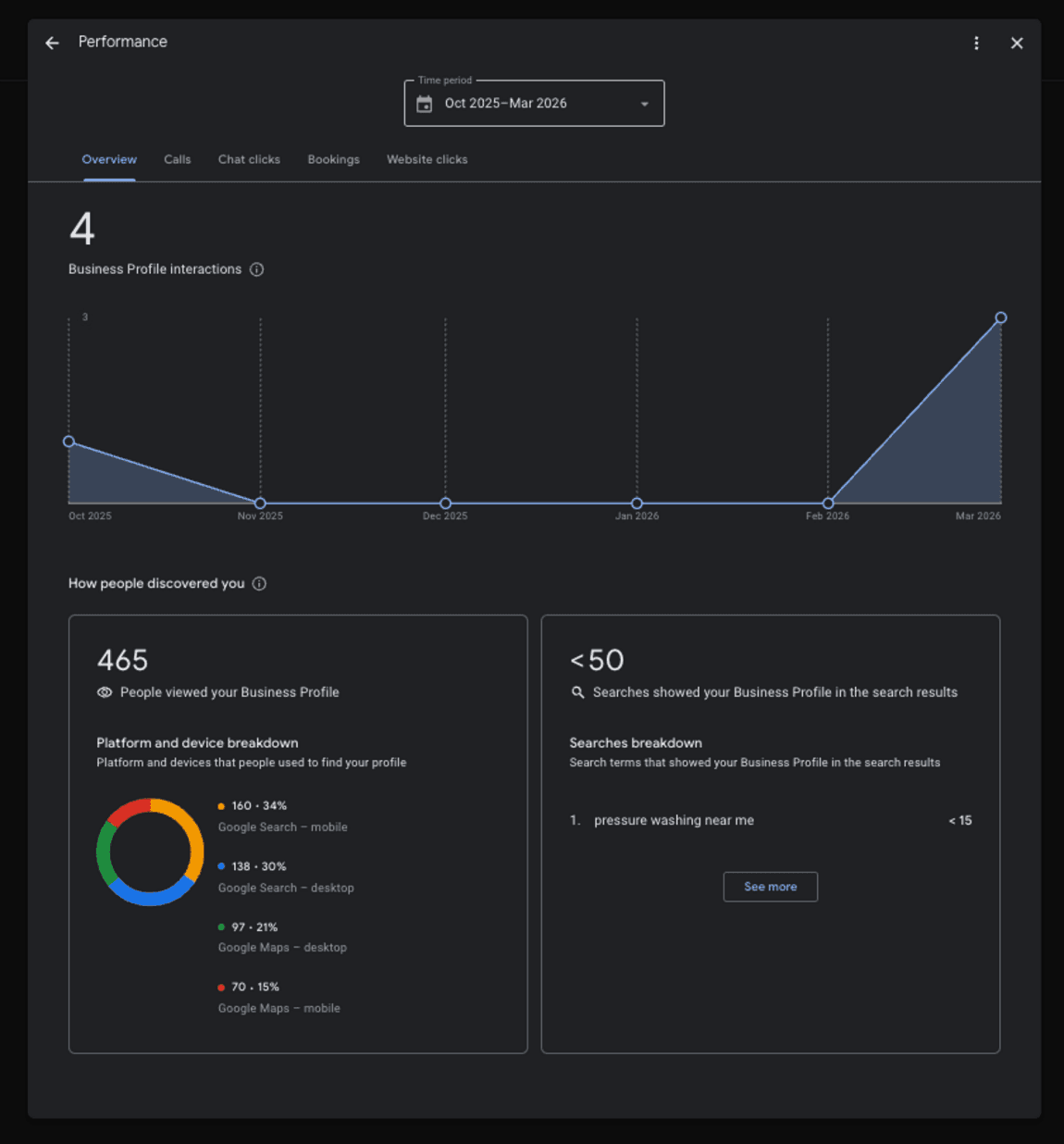Google Business Profile performance, October 2025 to March 2026: 4 business profile interactions, 465 profile views, under 50 searches
